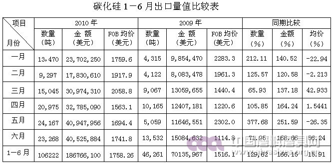 2010年上半年行業形勢分析及下半年走勢