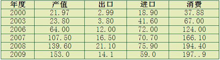 我國機械制造業(yè)和工具工業(yè)的發(fā)展形勢