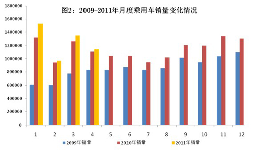2011年1-4月我國汽車工業(yè)經濟運行情況