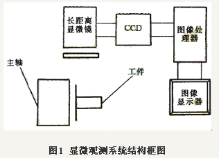 大長(zhǎng)徑比微細(xì)軸的車削工藝研究
