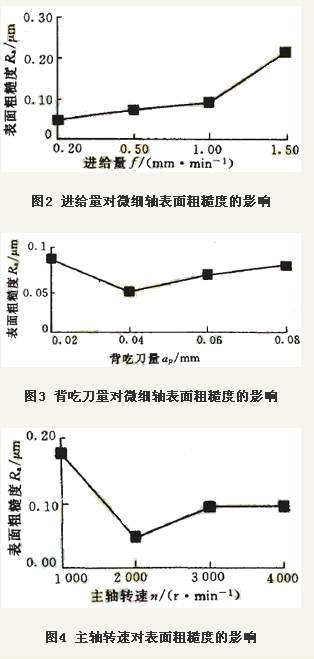 大長(zhǎng)徑比微細(xì)軸的車削工藝研究