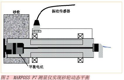 實(shí)時(shí)測(cè)量和控制磨削過(guò)程
