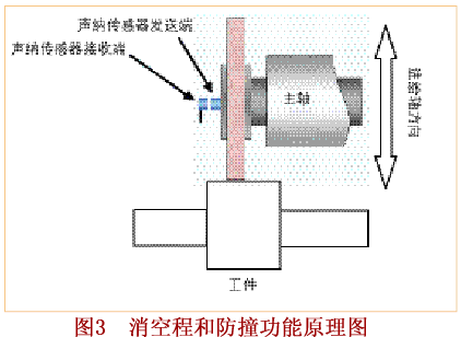 實(shí)時(shí)測(cè)量和控制磨削過(guò)程