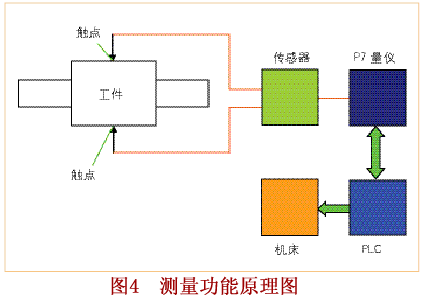 實(shí)時(shí)測(cè)量和控制磨削過(guò)程