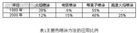 熱噴涂技術(shù)在表面工程行業(yè) 熱噴涂技術(shù)在表面工程行業(yè)