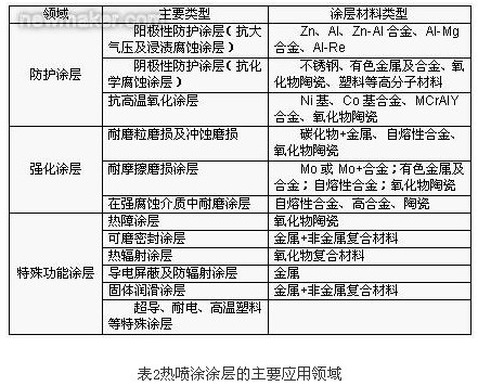 熱噴涂技術(shù)在表面工程行業(yè) 熱噴涂技術(shù)在表面工程行業(yè)