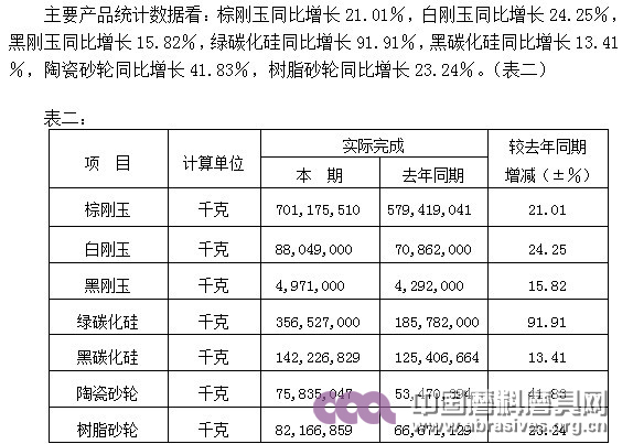 2010年磨料磨具行業運行情況分析及2011年展望