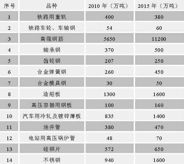 鋼鐵工業(yè)“十二五”發(fā)展規(guī)劃（完整版）