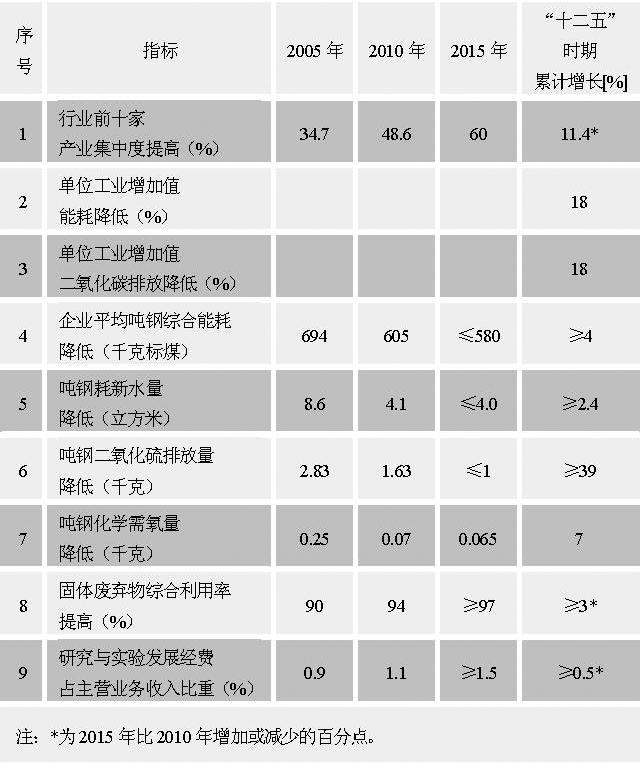鋼鐵工業(yè)“十二五”發(fā)展規(guī)劃（完整版）