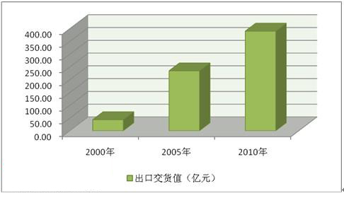 入世十載 我國機(jī)床工具行業(yè)實(shí)現(xiàn)跨越式發(fā)展