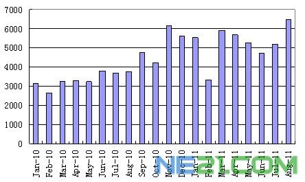 2010-2011年多晶硅進(jìn)口量走勢圖單位:噸 2010-2011年多晶硅進(jìn)口量走勢圖單位:噸