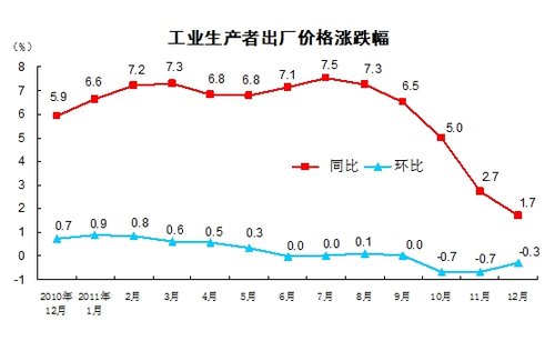 12月份PPI同比上漲1.7% 環(huán)比下降0.3%
