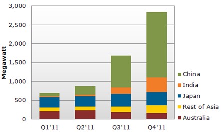 2011年亞太光伏市場大漲165%　中國裝機2.9GW居首