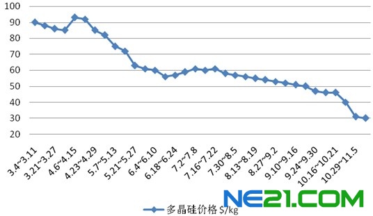 我國多晶硅產(chǎn)業(yè)的發(fā)展與問題