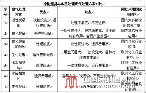 環保治理 節能降耗是涂附磨具行業生存和發展的基礎