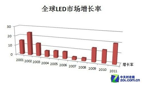 全球LED市場增長率
