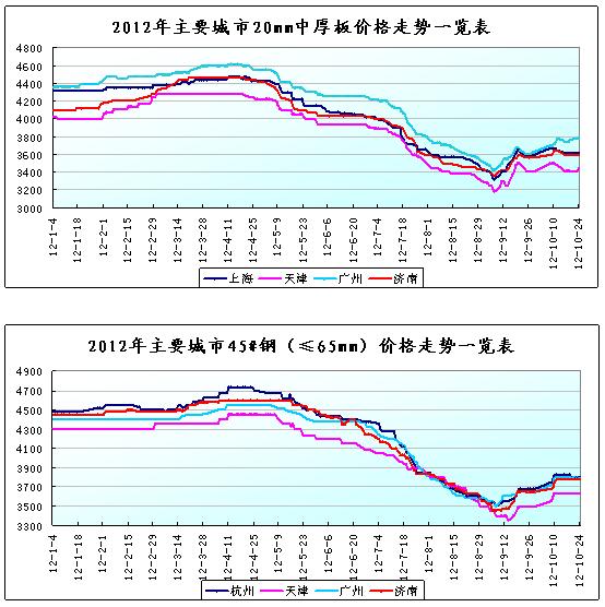 10月份國(guó)內(nèi)鋼材市場(chǎng)分析及11月后市預(yù)測(cè)