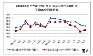 2009年第三季度機(jī)床工具行業(yè)經(jīng)濟(jì)運(yùn)行情況分析