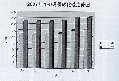 2007年1—6月份碳化硅走勢