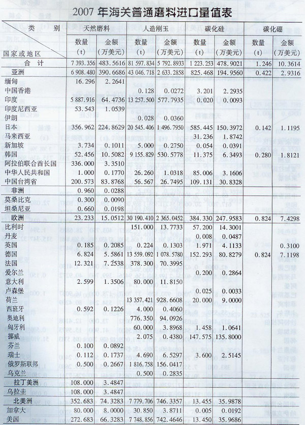 2007年海關(guān)普通磨料進(jìn)口量值表