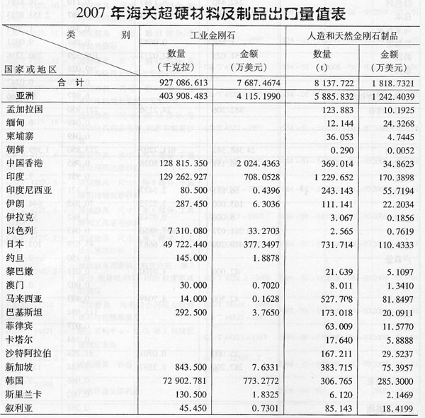 2007年海關(guān)超硬材料及制品出口量值表