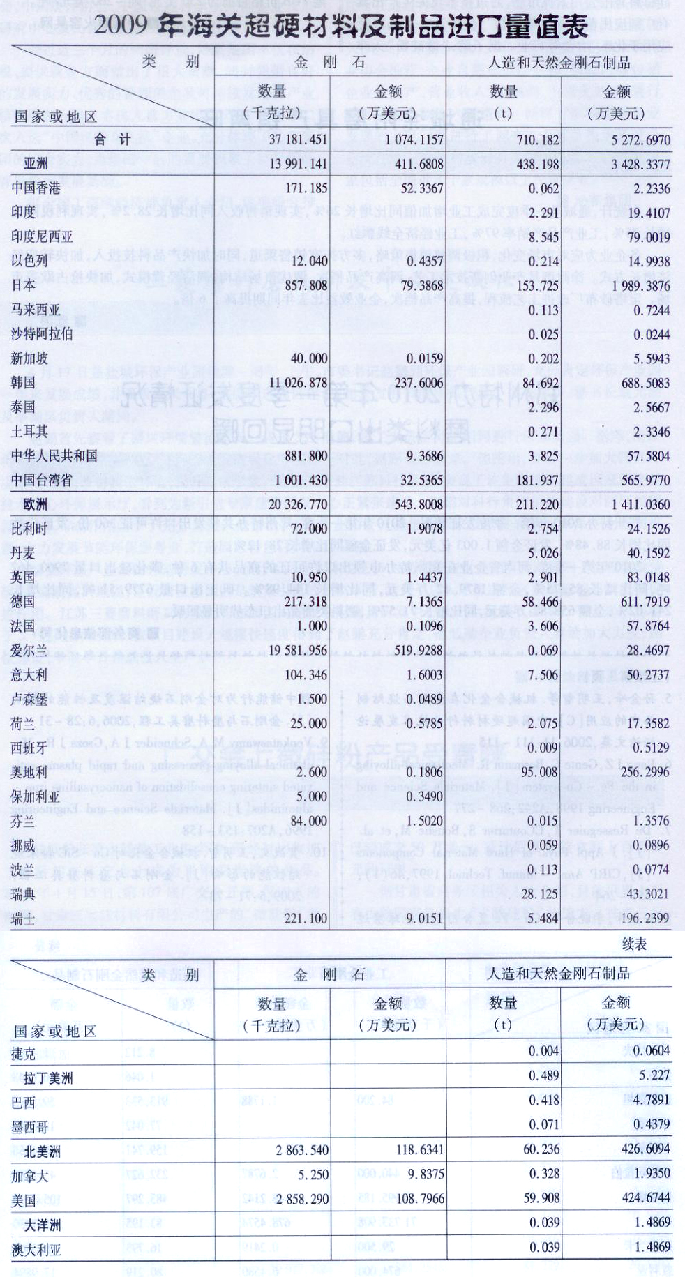 2009年海關(guān)超硬材料及制品進(jìn)口量值表