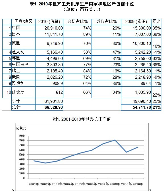 2010年世界金屬加工機床生產和消費調查