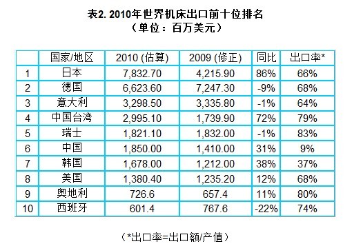 2010年世界金屬加工機床生產和消費調查