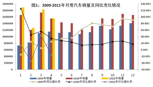2011年1-4月我國汽車工業(yè)經(jīng)濟(jì)運(yùn)行情況