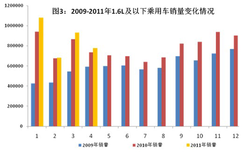 2011年1-4月我國汽車工業(yè)經(jīng)濟(jì)運(yùn)行情況