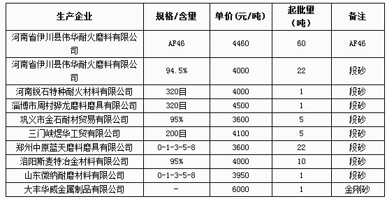 4月12日棕剛玉網上報價