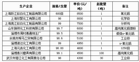 5月15日部分企業(yè)氧化鋁報價
