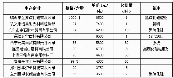 5月17日部分企業(yè)碳化硅報價
