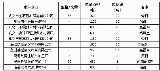 5月20日礬土部分企業(yè)報價