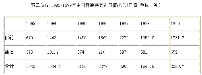 中國加入WTO普通磨料、磨具行業形勢估計