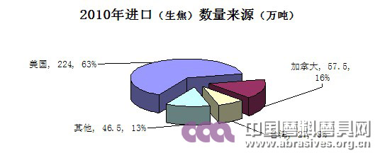 2010年進口（生焦）數量來源（萬噸）