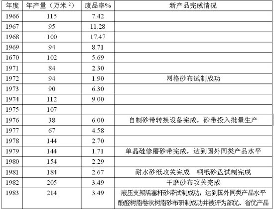 評：我國引進(jìn)的第一條涂附磨具生產(chǎn)線