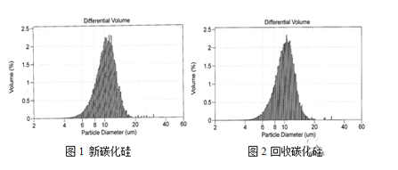 不同比例回收碳化硅對(duì)硅片質(zhì)量的影響