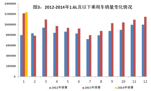 2014年1月汽車工業經濟運行情況