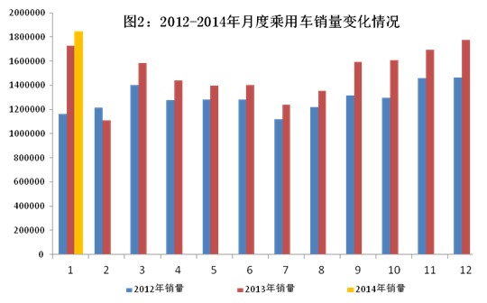 2014年1月汽車工業經濟運行情況