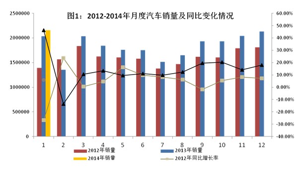 2014年1月汽車工業經濟運行情況
