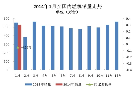 2014年1月全國內燃機銷量同比下降