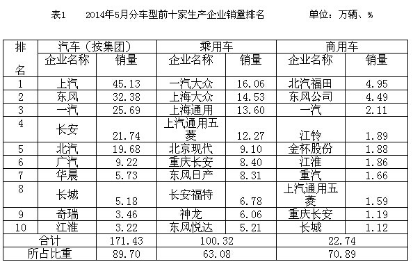5月份汽車工業(yè)產(chǎn)銷同比繼續(xù)保持增長