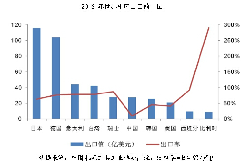 中國(guó)機(jī)床工具行業(yè)競(jìng)爭(zhēng)格局分析