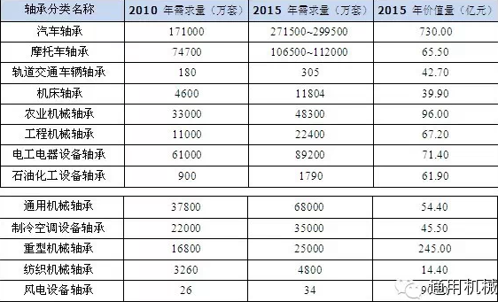 2015中國軸承行業(yè)市場供求狀況及變化預(yù)測
