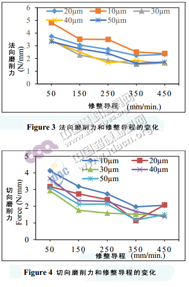 基于砂輪磨料粒度的修整參數優(yōu)化選擇