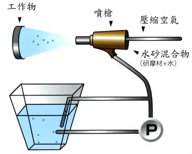 噴砂除銹技術(shù)知識(shí)詳細(xì)介紹