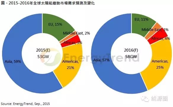2016年全球光伏需求量預(yù)測分析