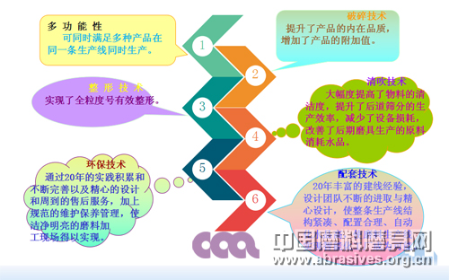  環保型自動化多功能磨料制粒生產線（摘要）