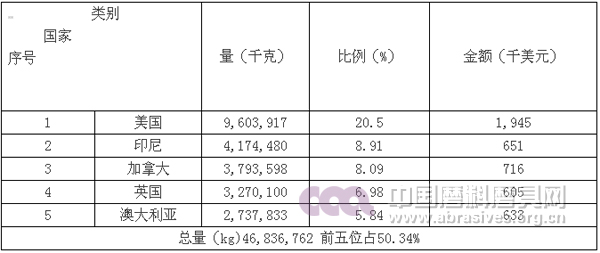 2015年前三季度磨料磨具行業(yè)經(jīng)濟(jì)運(yùn)行分析